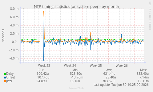 NTP timing statistics for system peer