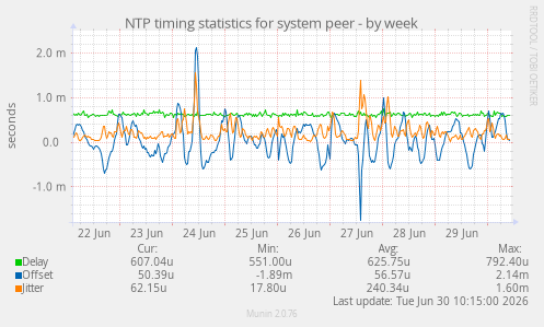 NTP timing statistics for system peer