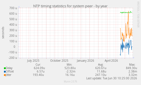 NTP timing statistics for system peer