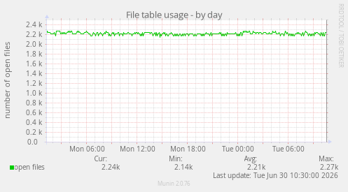 File table usage