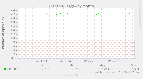 File table usage