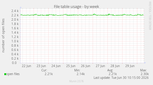 File table usage