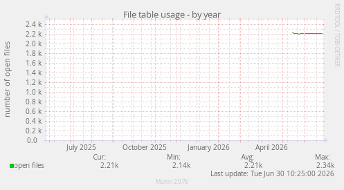 File table usage