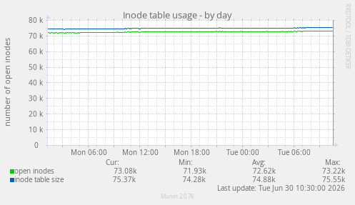 Inode table usage