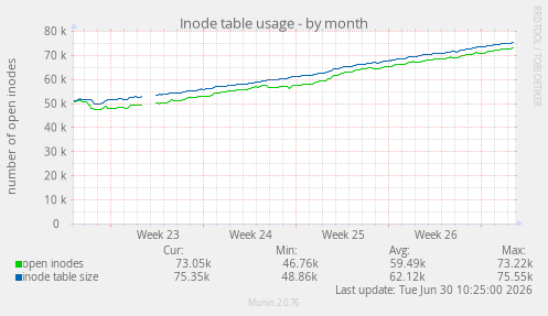 Inode table usage