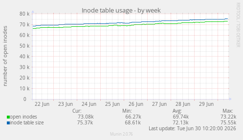 Inode table usage