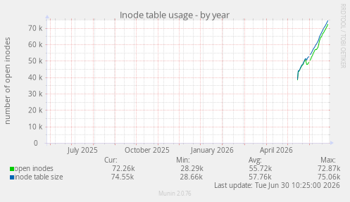 Inode table usage