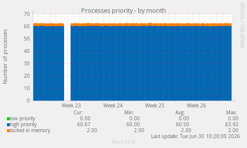 Processes priority