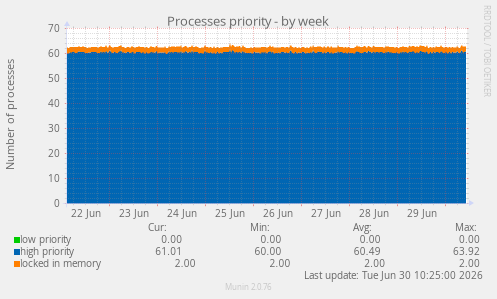 Processes priority