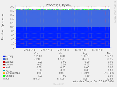 Processes