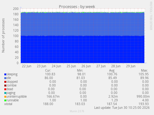 Processes