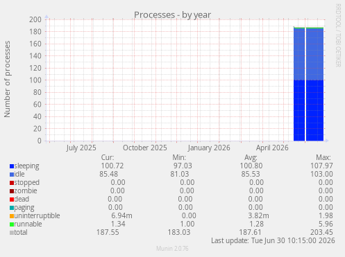 Processes