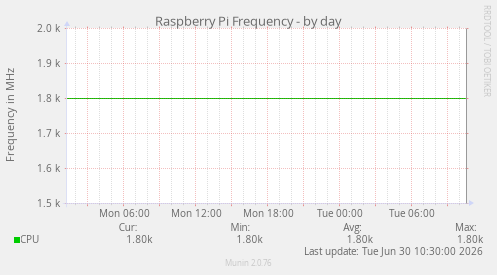 Raspberry Pi Frequency