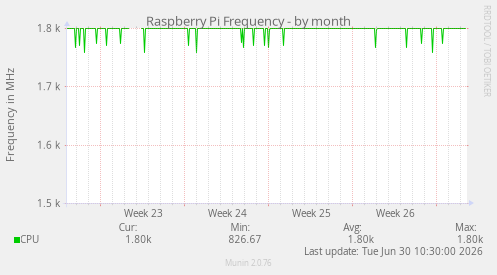 Raspberry Pi Frequency