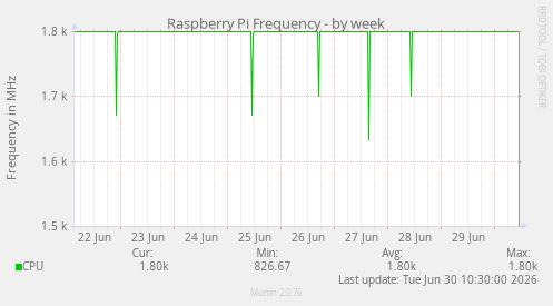 Raspberry Pi Frequency