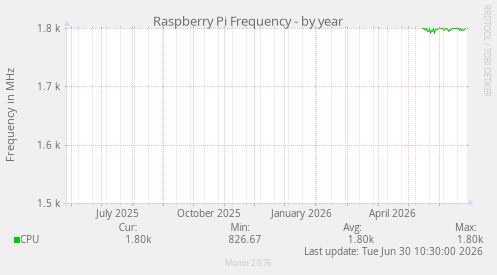Raspberry Pi Frequency