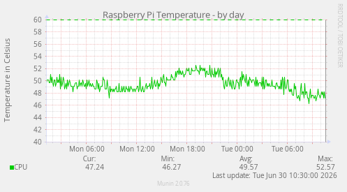 Raspberry Pi Temperature