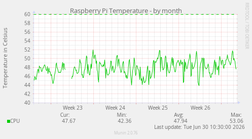 Raspberry Pi Temperature