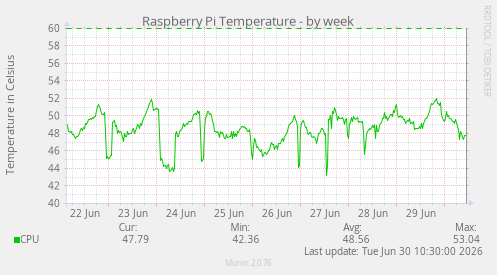 Raspberry Pi Temperature