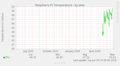Raspberry Pi Temperature