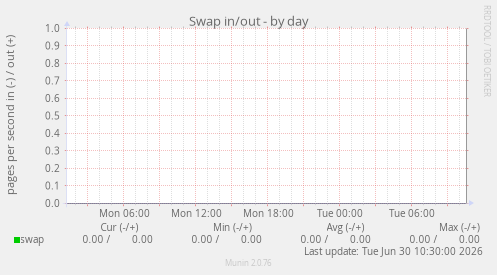 Swap in/out