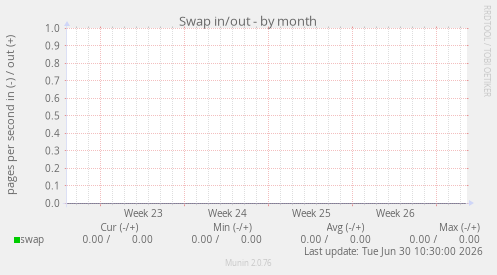Swap in/out
