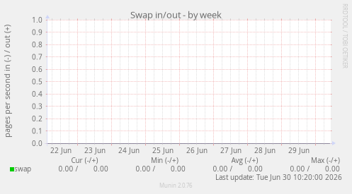 Swap in/out