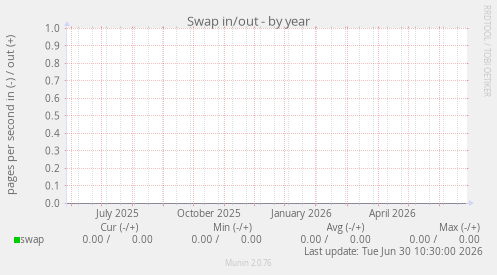 Swap in/out