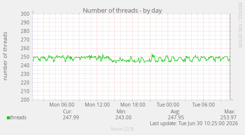 Number of threads