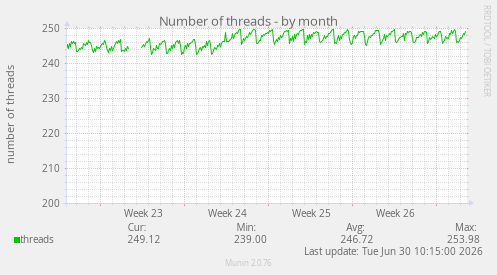 Number of threads