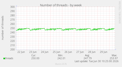 Number of threads