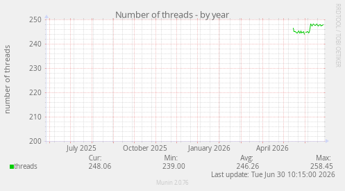 Number of threads