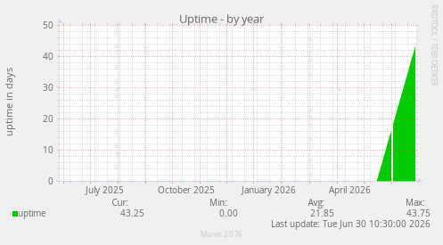 Uptime