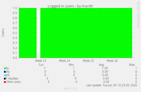 Logged in users