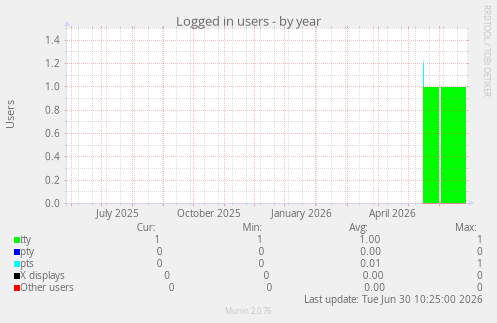 Logged in users