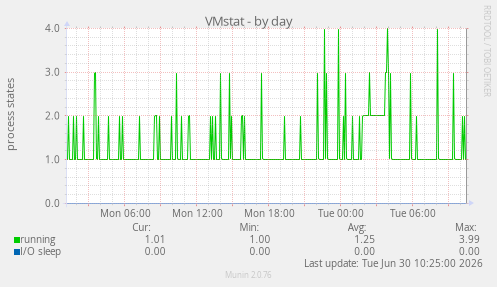 VMstat