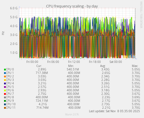 CPU frequency scaling