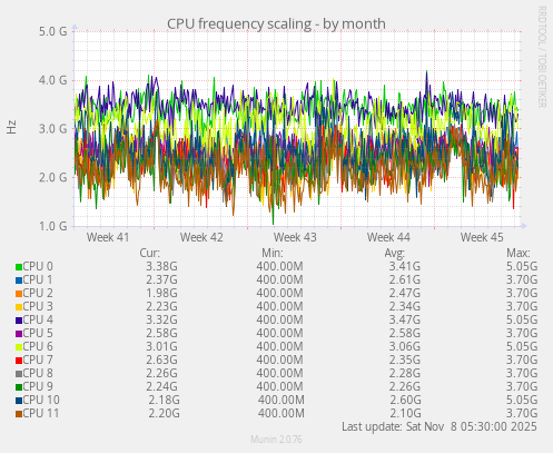 CPU frequency scaling
