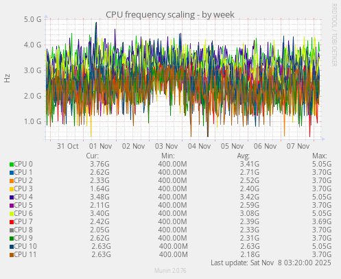CPU frequency scaling
