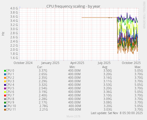 CPU frequency scaling