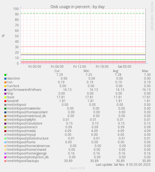 Disk usage in percent