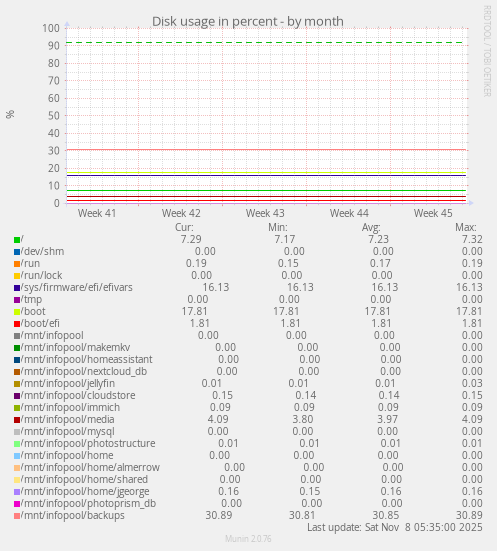Disk usage in percent