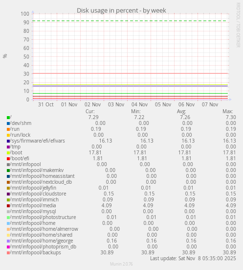 Disk usage in percent