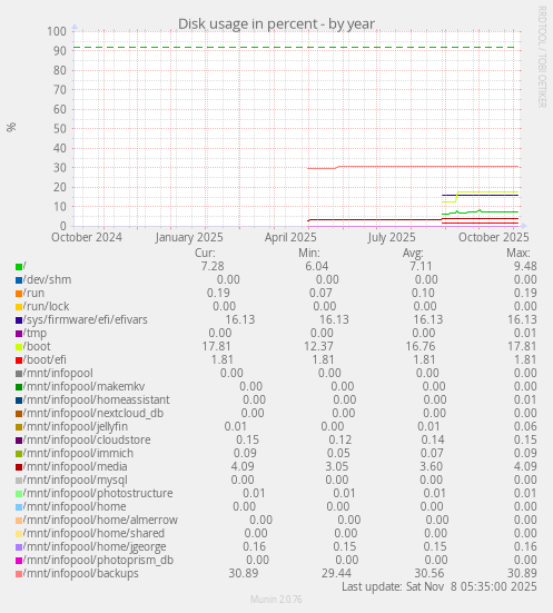 Disk usage in percent