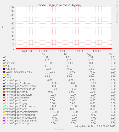 Inode usage in percent
