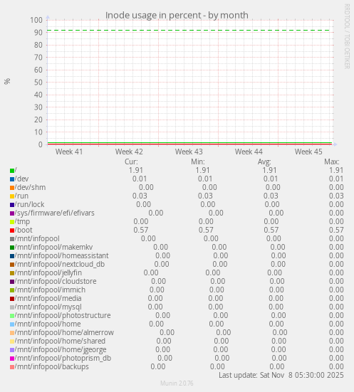 Inode usage in percent