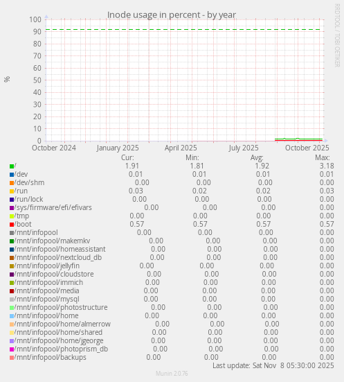 Inode usage in percent