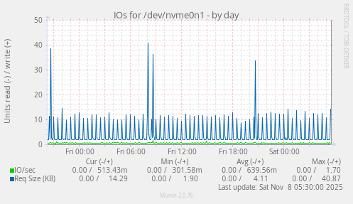 IOs for /dev/nvme0n1