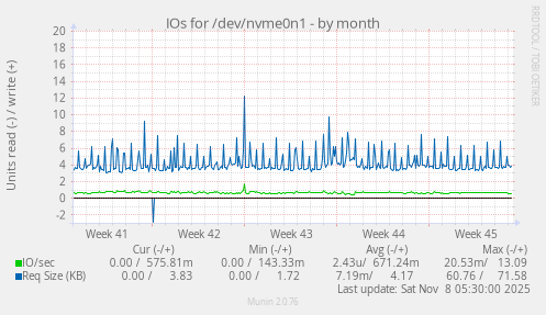 IOs for /dev/nvme0n1