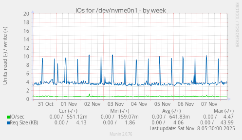 IOs for /dev/nvme0n1